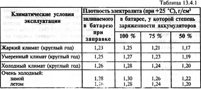 Какая должна быть плотность электролита. Плотность электролита в аккумуляторе таблица ГОСТ. Плотность электролита в АКБ 1.25. АКБ плотность электролита таблица. Плотность кислоты в аккумуляторе таблица.