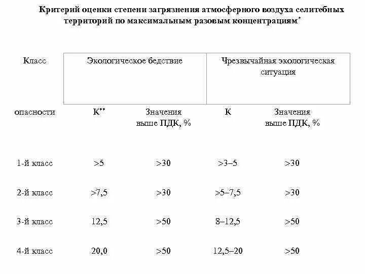 Оценка степени загрязнения воздуха. Показатели степени загрязненности атмосферы. оценка степени загрязнения. критерии оценки загрязнения атмосферного воздуха.