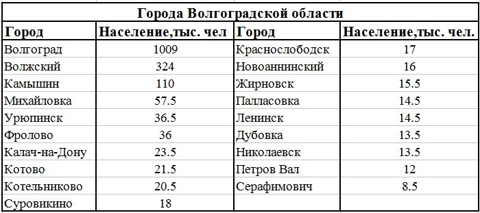 Сколько людей в волгоградской области. Численность населения Волгограда и Волгоградской области. Численность населения Волгоградской области по районам. Города Волгоградской области список. Население городов Волгоградской области.