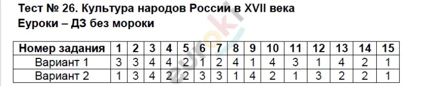 Тест по истории 7 глава 5 класс. Социально-экономические развитие страны в первой четверти 19 в тест. тест по обществознанию межличностные отношения. тест по истории россии социально экономическое развитие страны. консервативные тенденции николая 1 таблица.