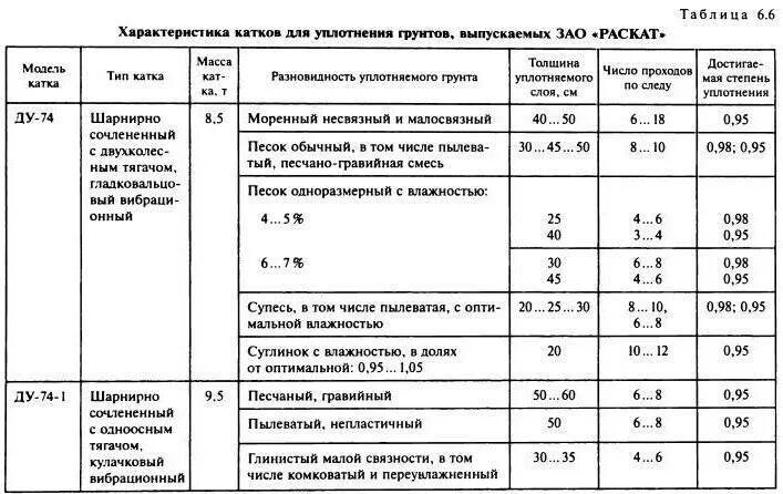 Значение коэффициентов уплотнения. Коэффициент уплотнения грунтов таблица. коэффициент уплотнения в мпа щебня. пгс песчано-гравийная смесь коэффициент уплотнения. коэффициент уплотнения щебня 5-20 снип.