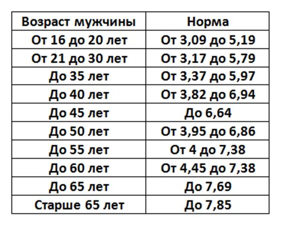 Общий холестерин норма у женщин после 60 лет таблица. Холестерин норма у женщин по возрасту 40 лет таблица. Норма холестерина в крови у женщин после 60 лет таблица норм. Холестерин норма у мужчин после 60 норма таблица по возрасту.