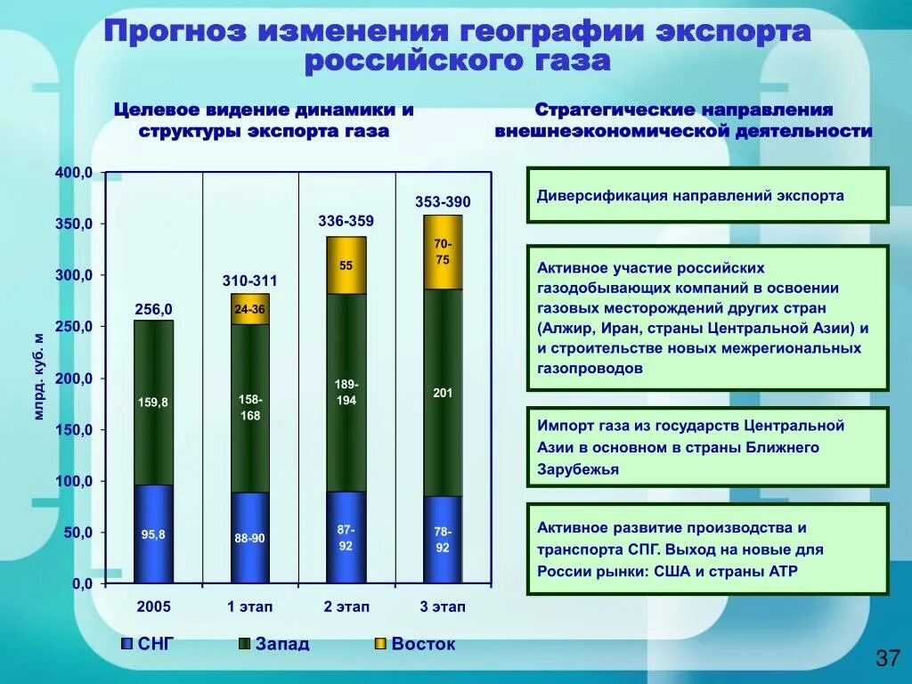 Прогноз развития топливной отрасли. Экспорт российского образования. Прогнозирования изменений. Структура и география экспорта газа.