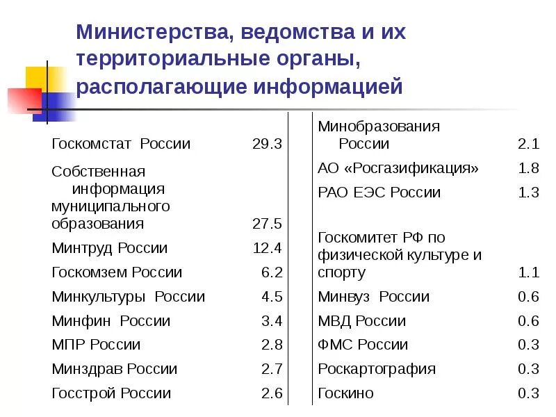 По информации ведомства. Министерства и ведомства. Виды министерств и ведомств. Госкомитеты и ведомства это. Ведомство МС это.