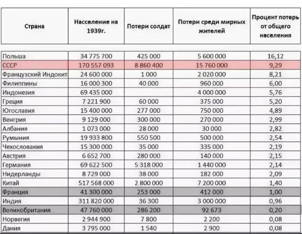 Сколько погибло с обеих сторон. Потери во второй мировой войне по странам таблица. Потери стран во 2 мировой войне таблица. Количество погибших во второй мировой войне по странам. Потери второй мировой войны таблица.