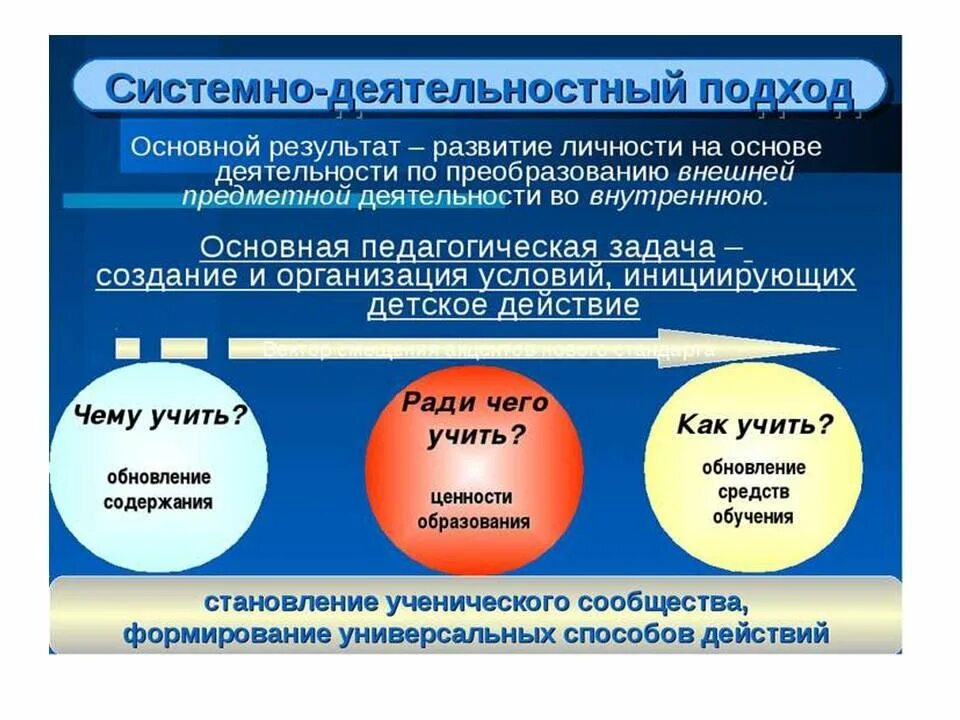 Установите последовательность шагов реализующих системно деятельностный подход. Системный подход в образовании. основные принципы деятельностного подхода. системно деятельностный подход в педагогике. деятельностный подход в педагогике.