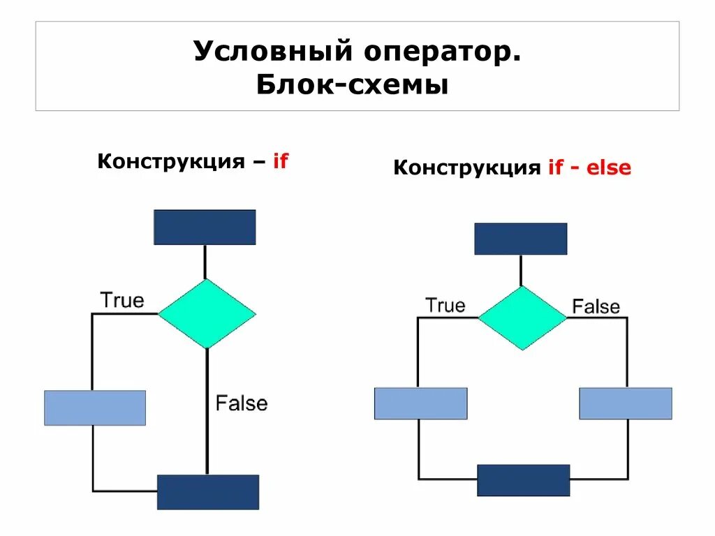 Условный. Блок условного оператора на блок-схеме. Условный оператор блок схема. Блок схема условного оператора if. Условные конструкции блок схема.