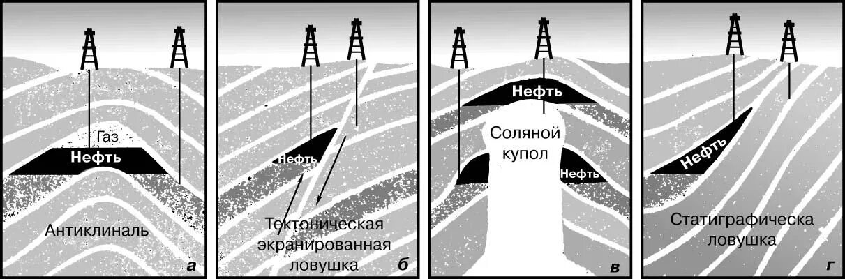 Формирование нефти и газа. Типы ловушек нефтегазовых месторождений. Структурные ловушки нефти и газа. Типы ловушек нефти и газа. Антиклинальные ловушки нефти и газа.