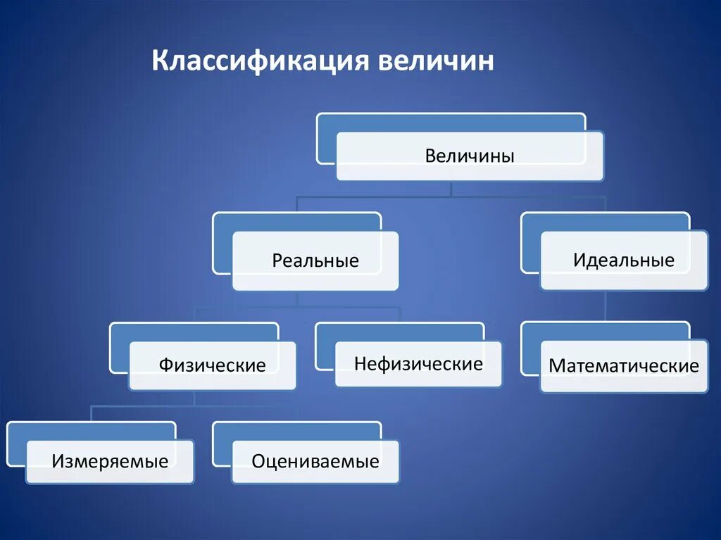 Классификация физических величин в метрологии. Классификация физических величин в метрологии. Классификация величин в метрологии. Понятие и классификация величин. Kлaccификaция пo вeличинe.