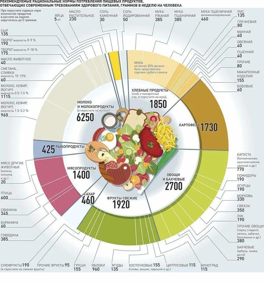 Основных продуктов и добавляемыми в. Рекомендуемые нормы потребления продуктов питания воз. суточная норма потребления пищи. рациональные нормы потребления продуктов питания для человека. человек и норма потребления овощей.