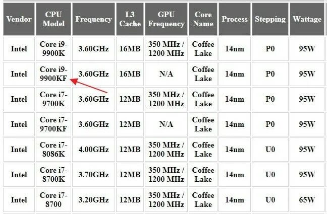 1151 Сокет процессоры подходят таблица. Сокет 1151 v1 процессоры подходят таблица. Сокеты процессоров Intel по годам таблица. LGA 1151 процессоры tablitsa. 1151 сокет процессоры подходят