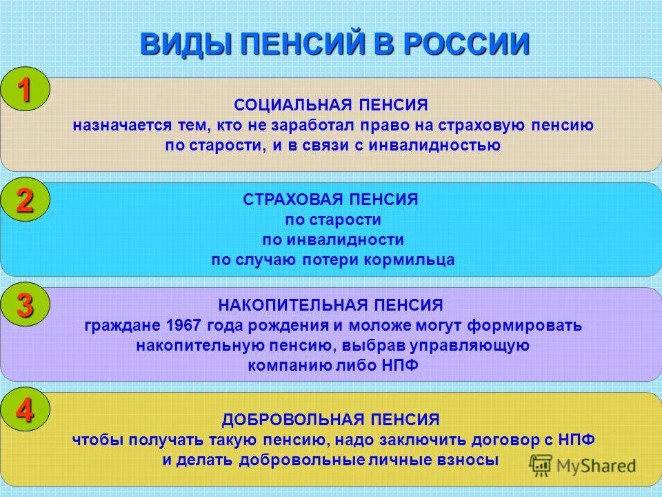 Какие категории относятся к социальной пенсии. Виды пенсий в Российской Федерации. Виды пенсионного обеспечения в РФ. Какие виды пенсий существуют в России. Виды пенсий таблица.