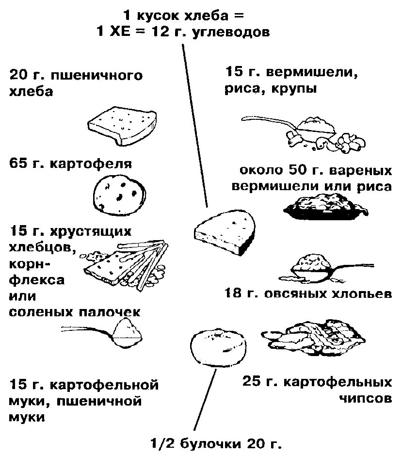 Хлебные единицы при сахарном диабете 2 типа. Сахарный диабет хлебные единицы таблица. Как считать хлебные единицы при сахарном. Таблица по хлебным единицам для диабета 1 типа.