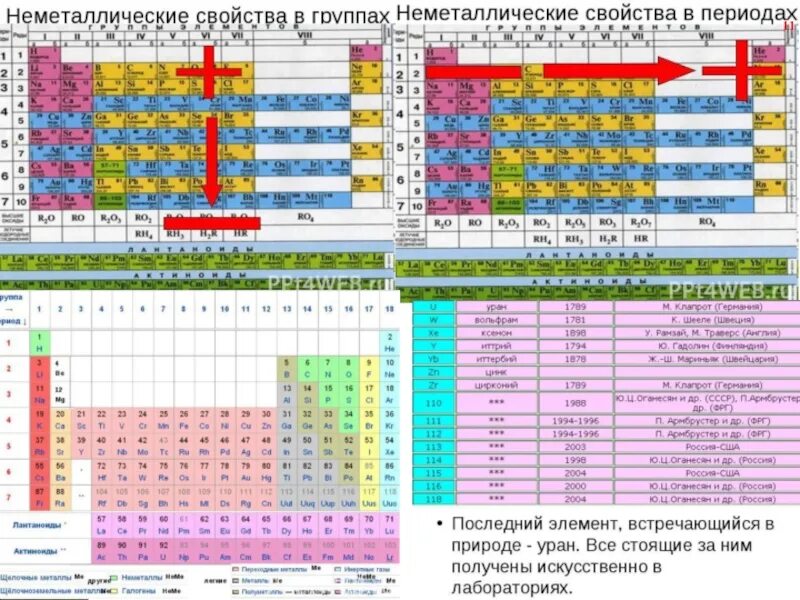 В ряду элементов o s se te. Металлические и кисло ные свойства таблица Менделеева. Усиление кислотных свойств в таблице Менделеева. Таблица металлических свойств химических элементов. Металлические свойства усиливаются.