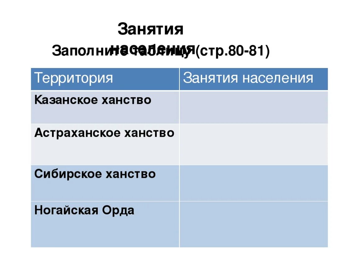 Таблица по истории Золотая Орда. Распад золотой орды и его последствия таблица. Ханства после распада золотой орды таблица. Распад золотой орды таблица.