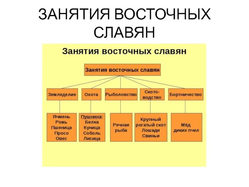 Верования восточных славян занятия расселения. Занятия восточных славян. Занятия восточных Славя. Занятия общественный Строй верования восточных славян. Занятия восточных славян в древности.