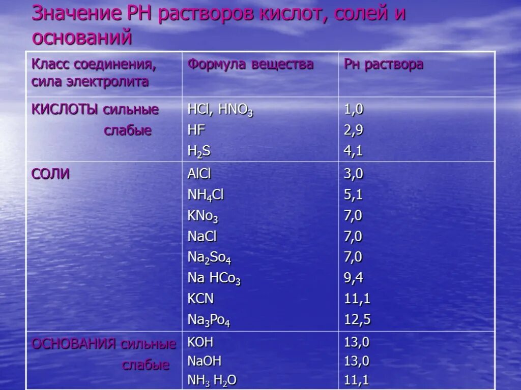 Расположить по кислотности. PH раствора ph3. PH растворов солей таблица. Таблица PH различных водных растворов солей.. Раствор соляной кислоты это PH=7.