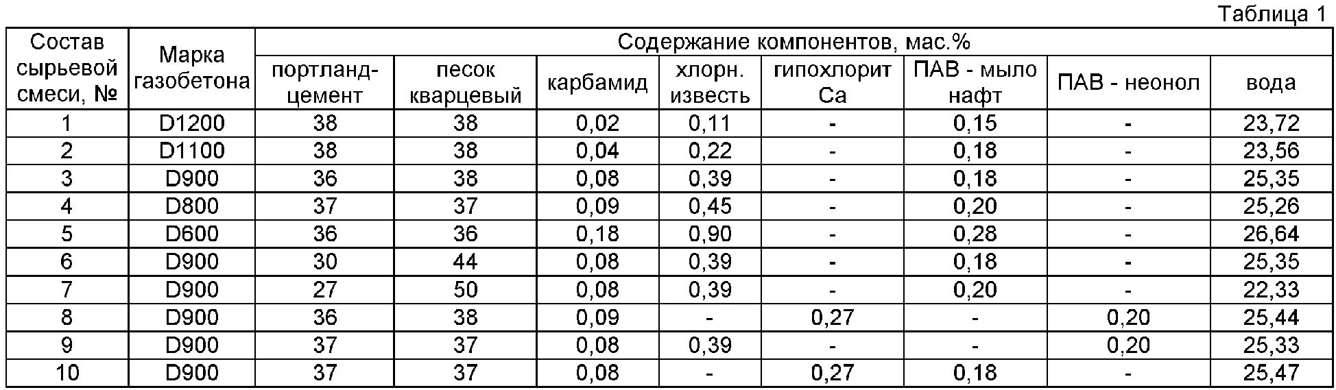 Газоблок состав. Цемент насыпная плотность кг/м3. Состав неавтоклавного газобетона на 1 м3. Состав неавтоклавного газобетона пропорции. Состав газобетонных блоков на 1 м3.