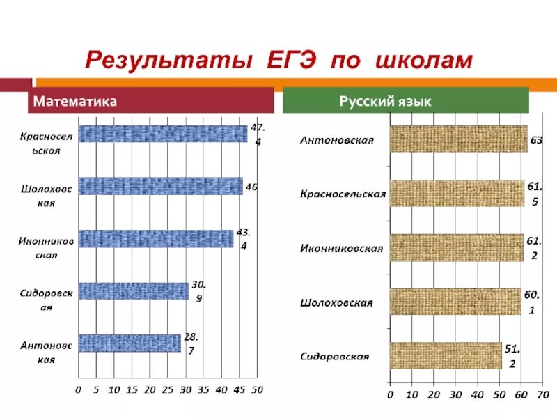 Список школ егэ. Результативность ЕГЭ. Результаты ЕГЭ по школе. Результаты ЕГЭ по школам Петрозаводска. Рейтинг школ.