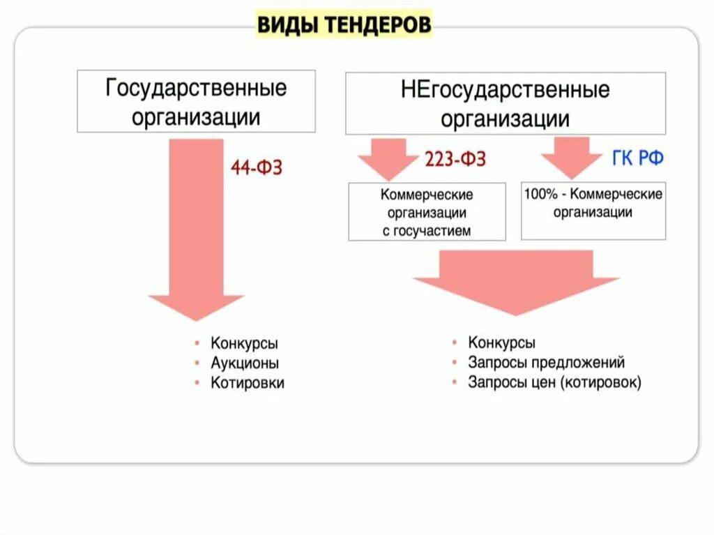 Виды тендеров. Схема участия в тендере. Презентация по тендерам. Этапы участия в торгах. Договор организация аукциона