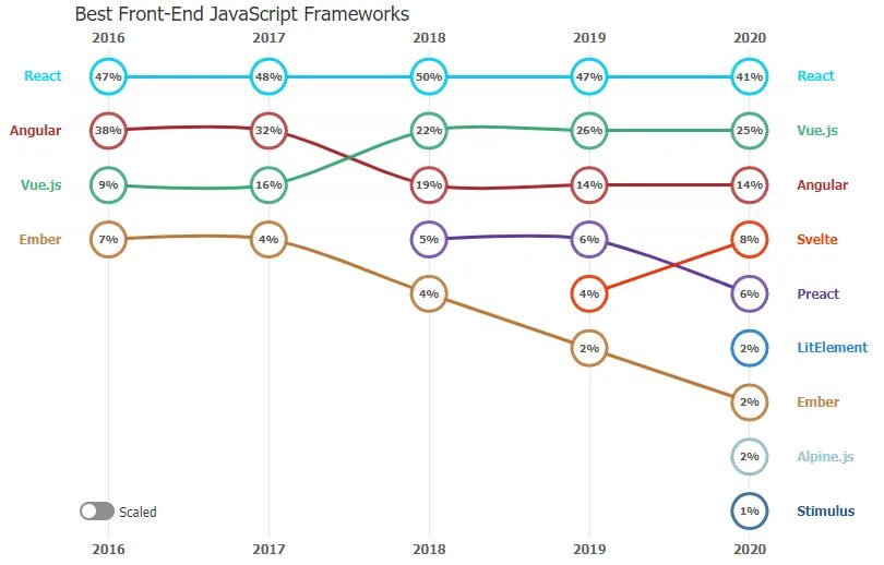 Фронтенд javascript. Javascript фреймворки. график популярности js фреймворков. топ 10 популярных фреймворков frontend.