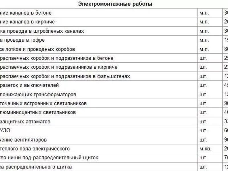 Прайс на электромонтажные работы 2023 цены расценки. Расценки по электромонтажу проводки. Расценки монтажа по Электрике. Расценки услугка электрика. Прейскурант услуг электрика.