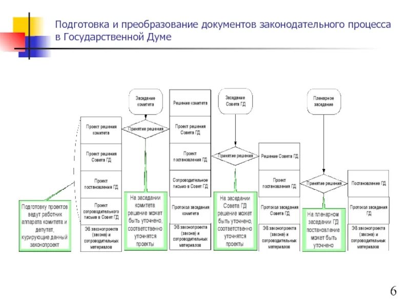 Схема принятия законопроекта. Система принятия законов в РФ схема. Схема законодательной деятельности в РФ. Законодательный процесс в Свердловской области схема. Аппарат дум рф