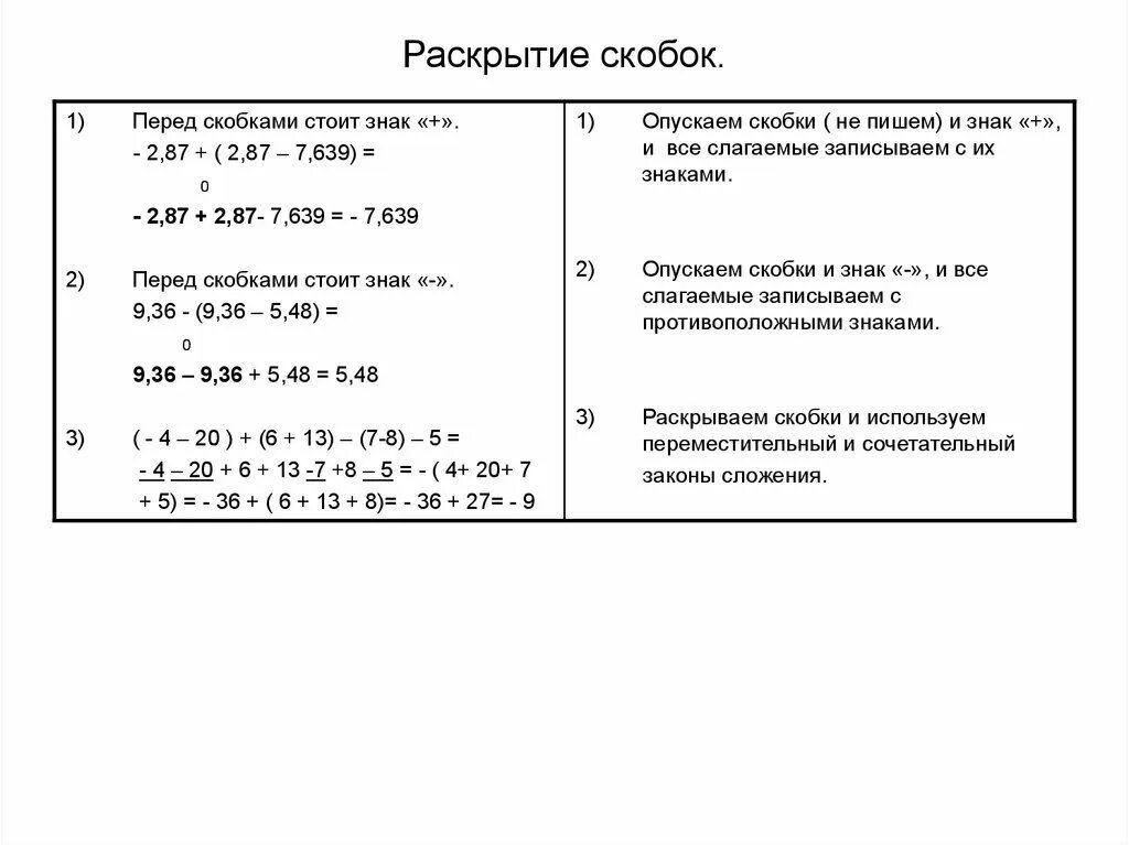 Правила скобок. Правила раскрытия скобок 7 класс алгебра. правило раскрытия скобок 7 класс. правило раскрытия скобок в уравнении 7 класс. правило раскрытия скобок 6 класс.