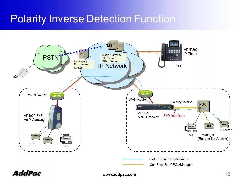 Шлюз ip телефонии. VOIP шлюз ADDPAC Technology ap200e. Голосовой шлюз для IP телефонии. Шлюз IP телефонии схема. VOIP шлюз схема.