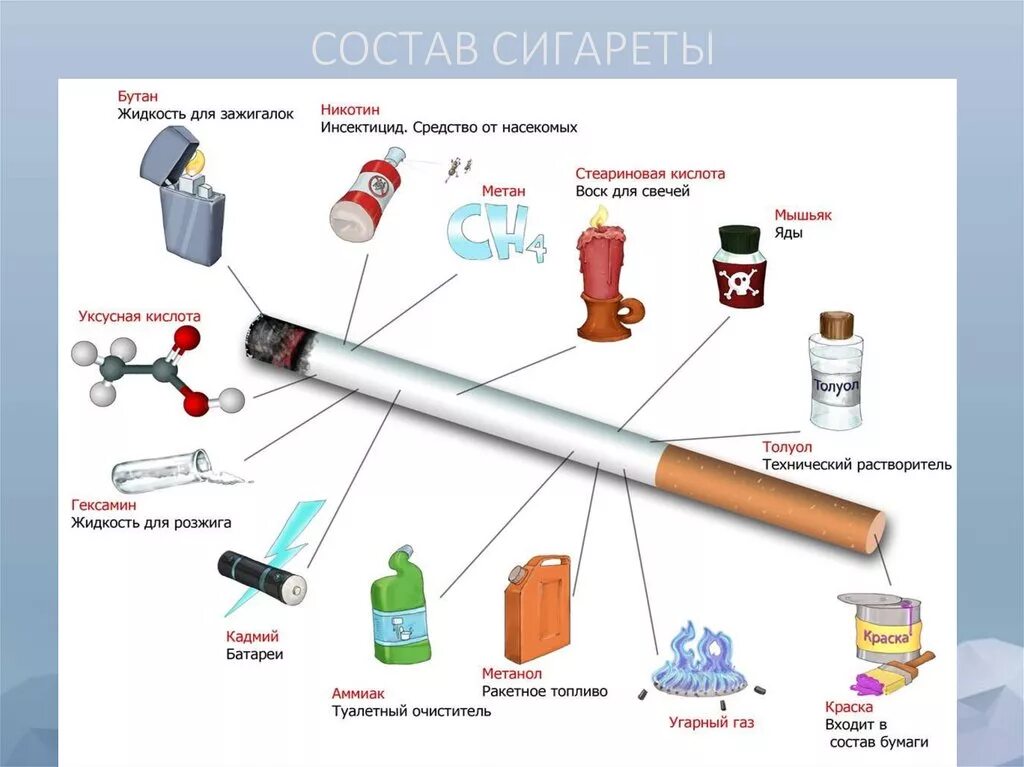 Что содержит никотин. Состав и строение сигарета и электронная сигарета. Химический состав электронной сигареты картинки. Курение состав табачного дыма. Составные части сигареты.