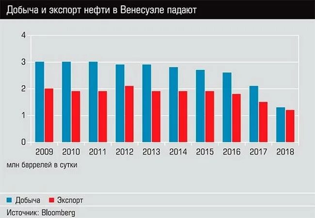 Венесуэла добыча