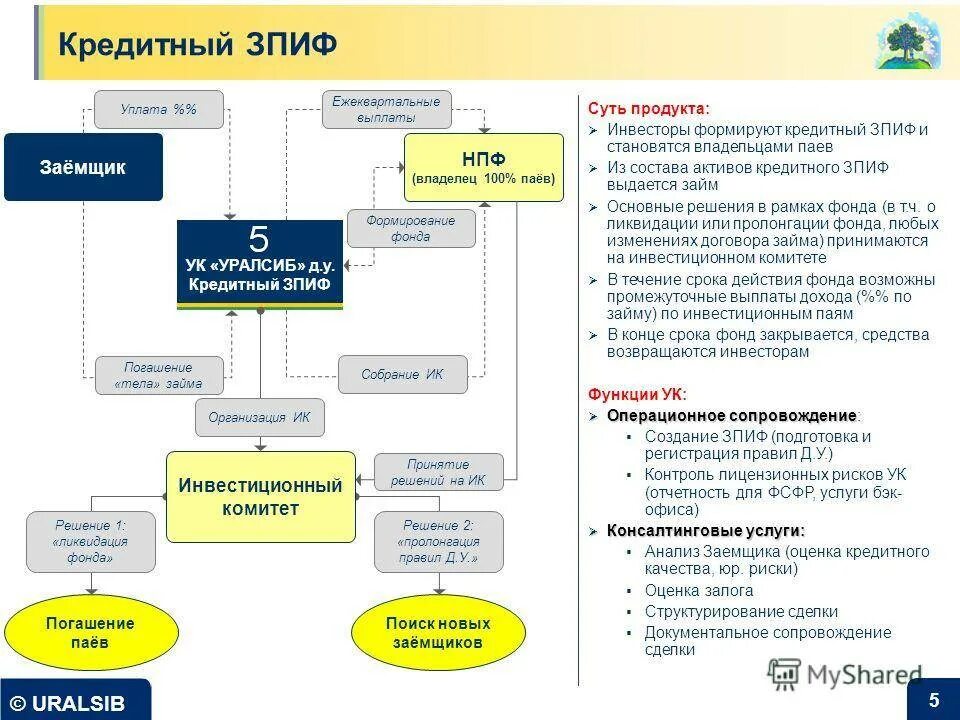 Схема ЗПИФ недвижимости. Схема работы ЗПИФ недвижимости. Структура инвестиционного фонда. Закрытый паевой инвестиционный фонд (ЗПИФ).