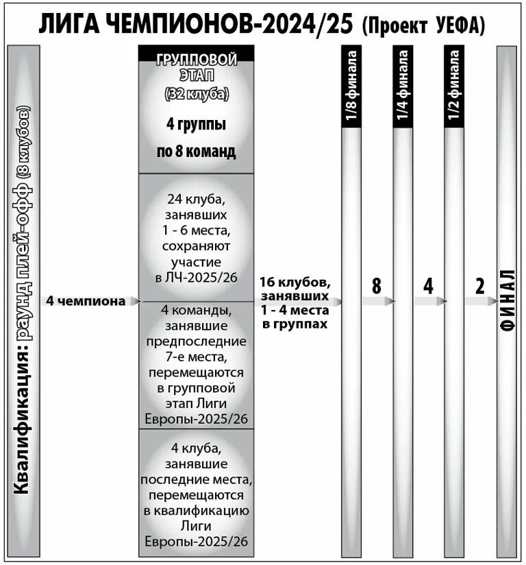 Лига чемпионов 2024. ЛЧ 2024 2025. Лига чемпионов новый Формат 2024 2025. Новый Формат Лиги чемпионов с 2024 года.