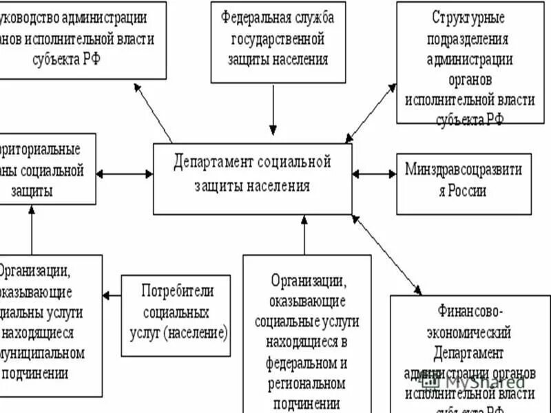 Система органов социальной защиты рф