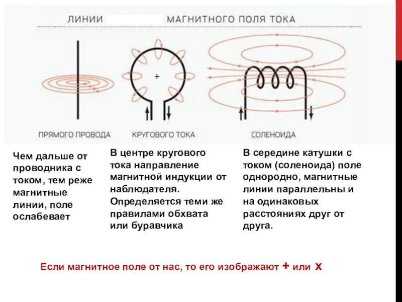 Виды линий магнитной индукции. Направление магнитных линий магнитной индукции соленоида. Магнитная индукция кольцевого тока. Магнитное поле прямого кругового тока и соленоида. Силовые линии магнитного поля прямого кругового токов соленоида.