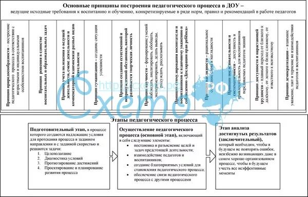 Цели принципы и содержание педагогического процесса. Цели принципы и содержание педагогического процесса