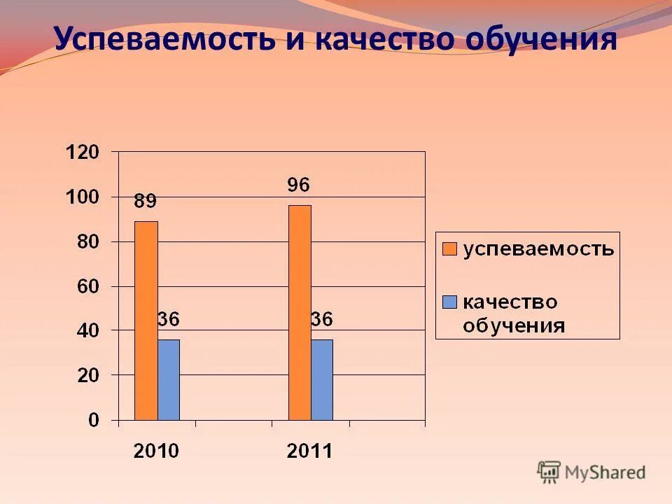 качество образования и успеваемости