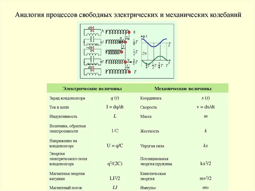 Механические и электромагнитные колебания 11 класс. Таблица механические и электромагнитные колебания. Таблица механические колебания и электромагнитные колебания. Физ величины электромагнитных колебаний. Величины характеризующие механическое колебание