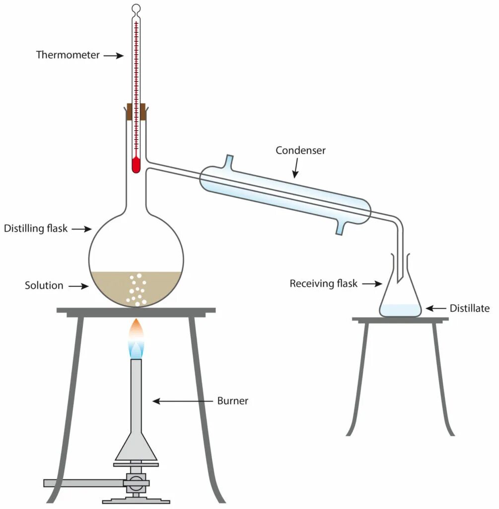 Дистилляция рисунок. Дистилляция воды. Дистилляция коньяка схема. Принципиальная схема дистилляции воздуха. Дистилляцией можно разделить