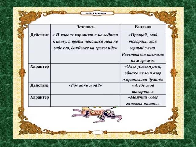 Баллада пушкина. Что общего и чем различаются друг от друга летописи и баллады. Баллада песнь о вещем олеге пушкин. Песнь о вещем олеге текст. Различия баллады и летописи.