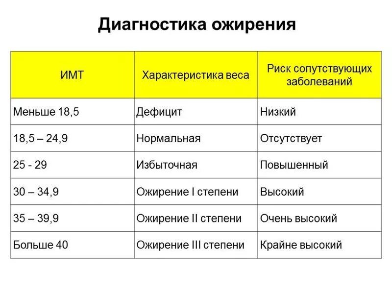 Избыточная масса тела и ожирение у детей. Методы диагностики ожирения. Классификация массы тела по имт (воз, 1997). Оценка индивидуального риска. Дефицит массы тела формула.
