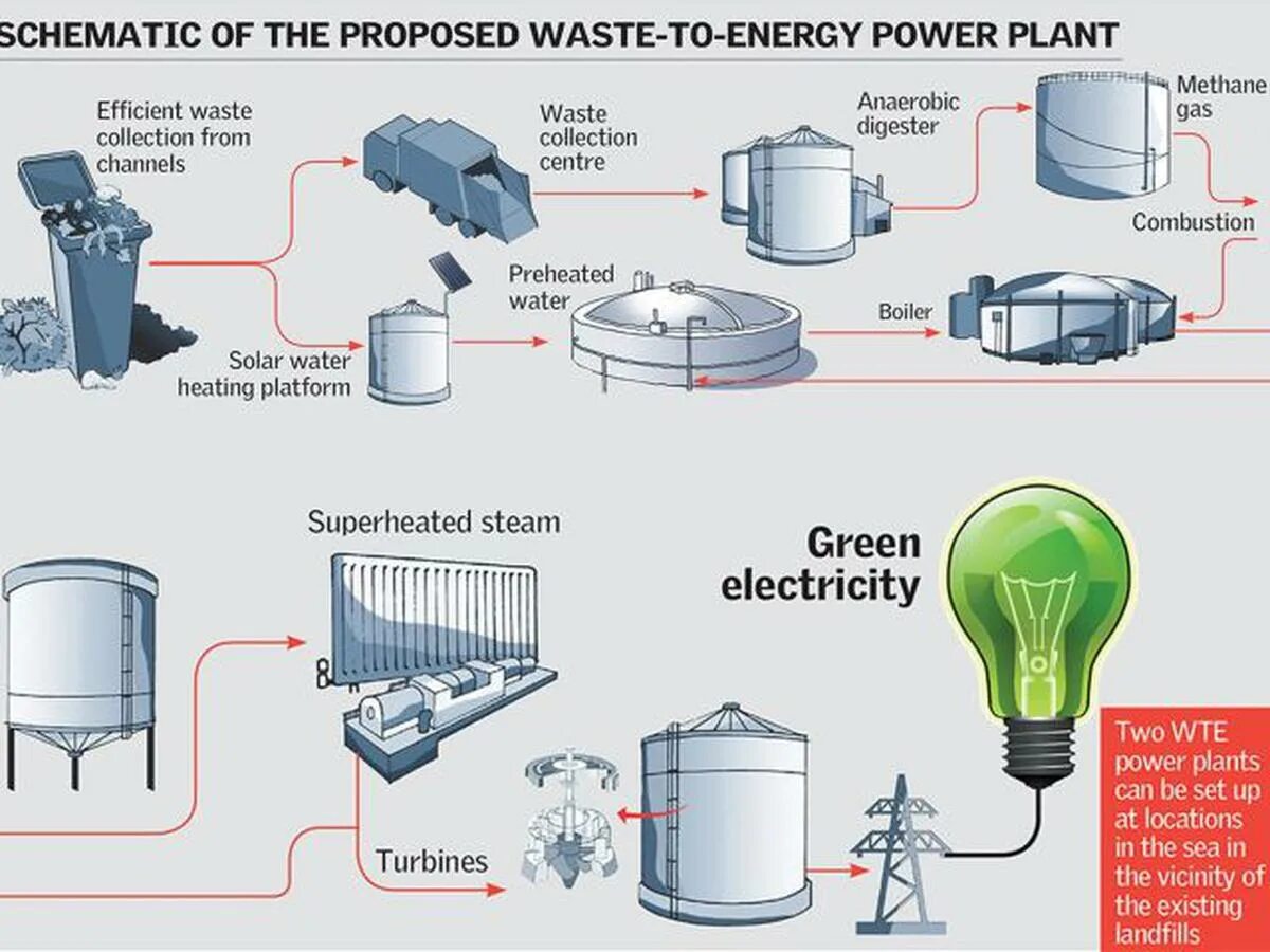 Combustion system. Waste to energy technology. Waste electricity. Waste electricity. Wasting electricity.