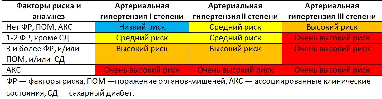 Гипертоническая болезнь 2 стадии риск 2. Гипертоническая болезнь 2 стадии риск 3. Артериальная гипертензия 2 степени риск 2. Гипертония 2 степени риск 3 что это такое.