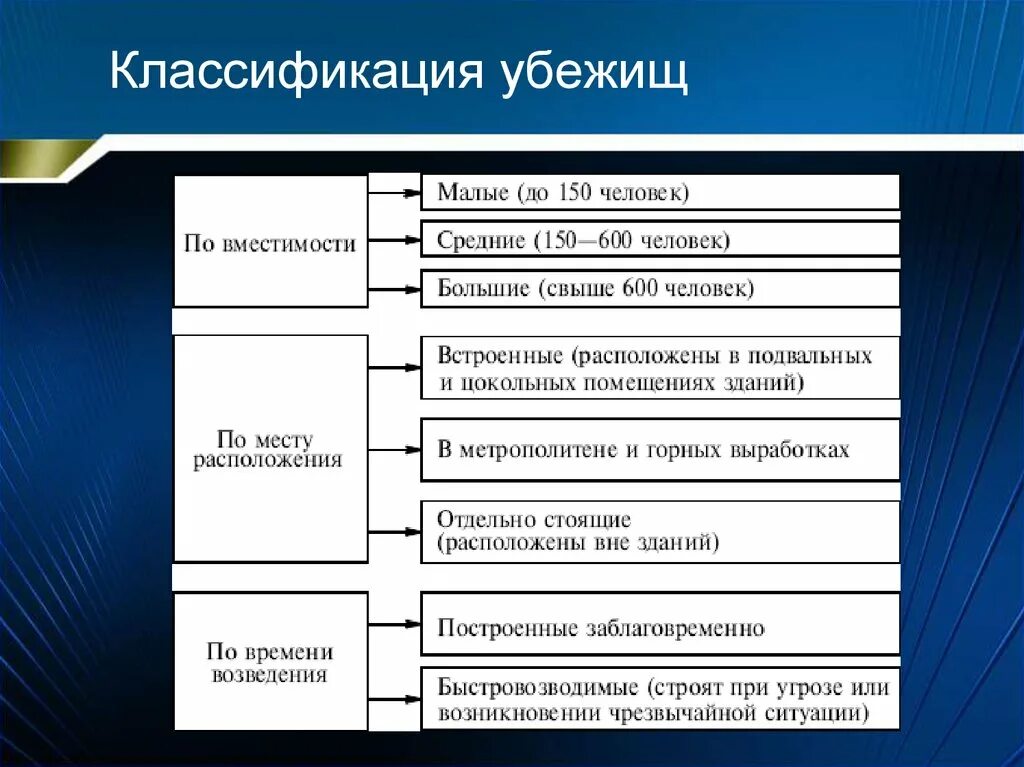 Характеристика защитных свойств защитных сооружений гражданской обороны. Классификация убежищ по времени возведения. Убежища подразделяются на. Убежище классификация убежищ. По вместимости убежища подразделяются на.