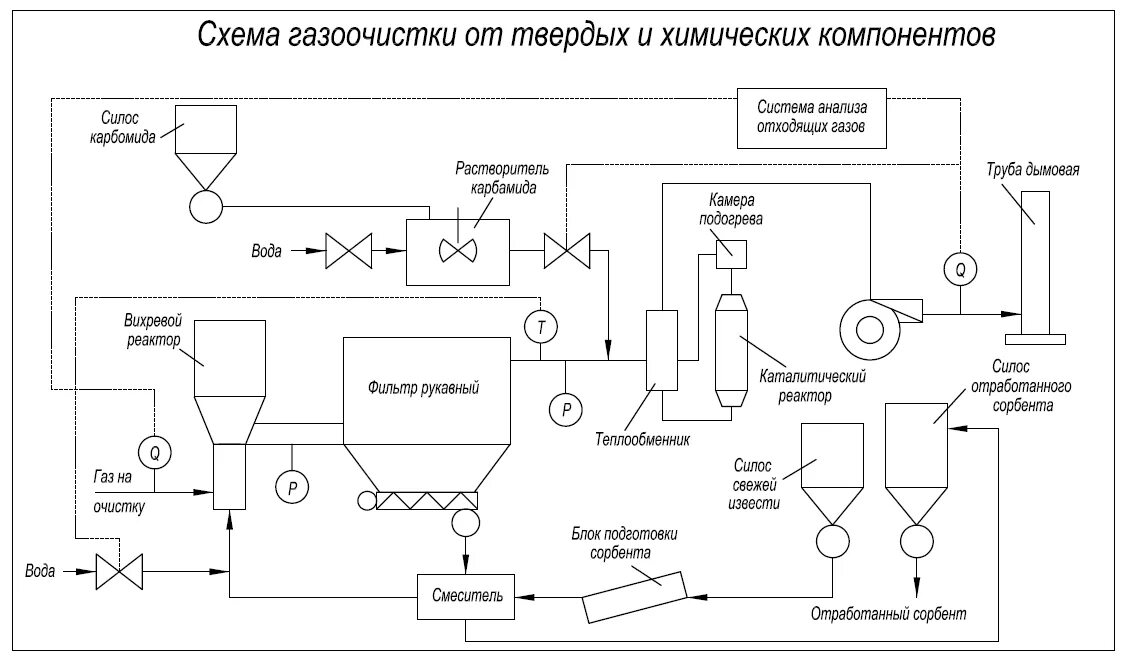 Аппараты химических процессов. Схема адсорбционной газоочистной установки. Схема газоочистки от твердых и химических компонентов. Газоочистной аппарат технологическая схема. Схема установки очистки технического газа.