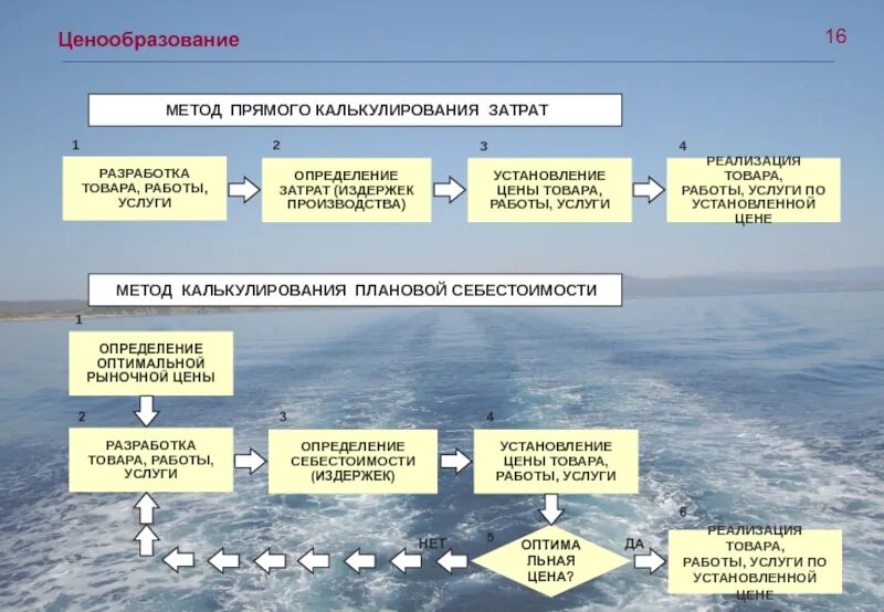 Метод прямого ценообразования. Метод прямого ценообразования