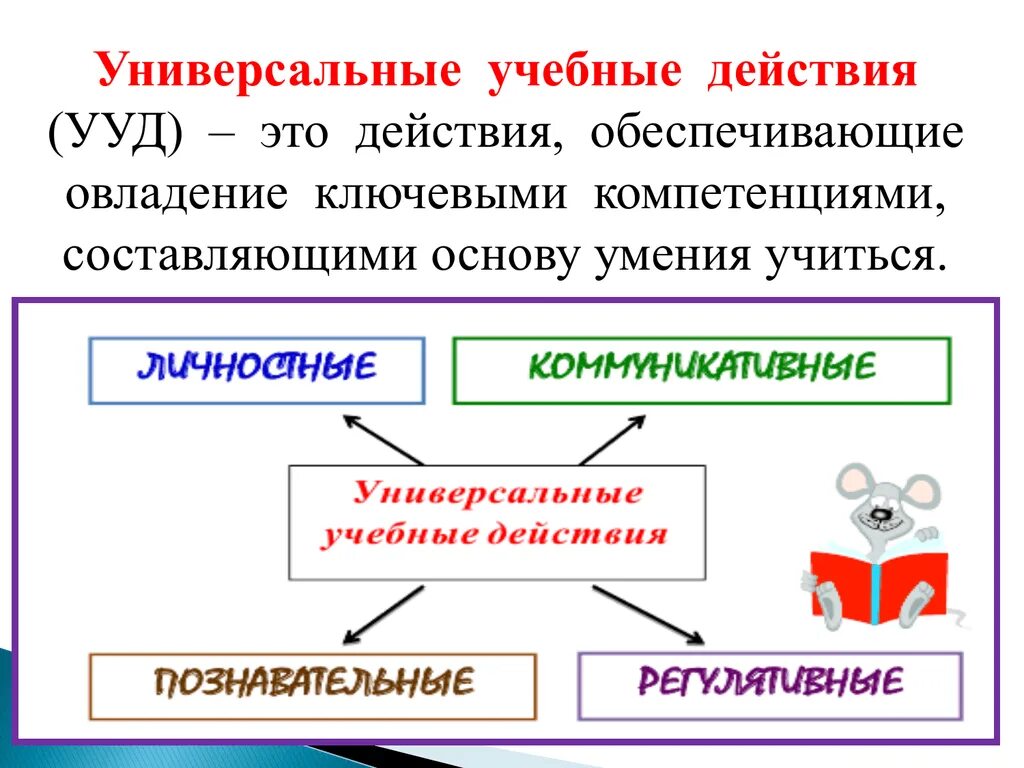 Учебные действия и операции. Универсальные учебные действия. УУД. Регулятивные универсальные учебные действия. Универсальные умения.