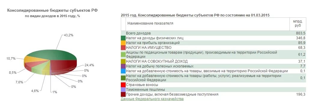 Региональные доходы рф. Структуру доходов и расходов бюджета субъекта РФ. Структура бюджета субъекта РФ. Структура доходов консолидированный бюджет РФ. Структура консолидированного бюджета субъекта РФ.