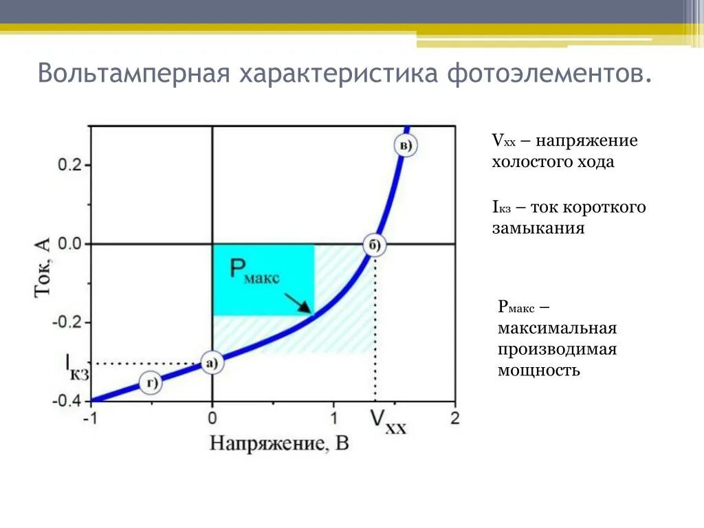 Вольтамперная характеристика. Холостой ход на графике. Ток короткого замыкания и напряжение холостого хода. График зависимости напряжения холостого хода. Максимальное напряжение холостого