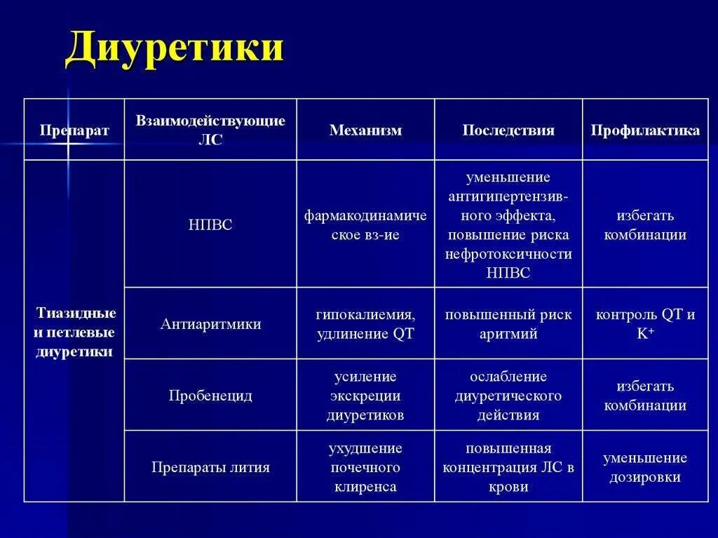 Диуретики группы препаратов. Диуретики. Диуретики препараты. Диуретики список препаратов. Мочегонные средства примеры.